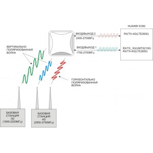 Антенна 3G/4G PETRA BB MIMO 2x2 (Панельная, 2 х 13-15 дБ) фото 16 | GSM-Репитеры.РУ Антенна 3G/4G PETRA BB MIMO 2x2 (Панельная, 2 х 13-15 дБ) фото 16
